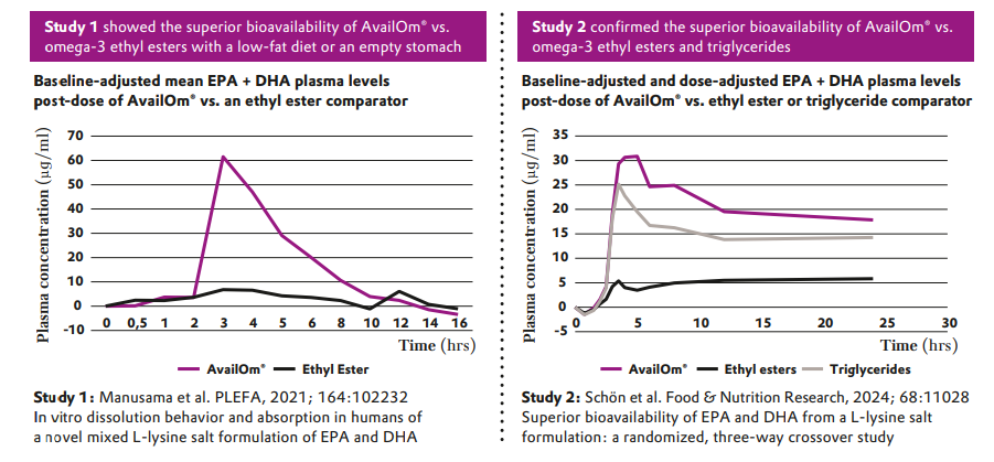 Esquema de absorción directa de omega-3 en forma FFA a través del enterocito
