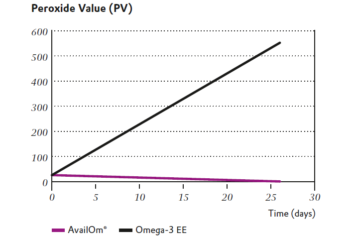 Esquema de absorción directa de omega-3 en forma FFA a través del enterocito